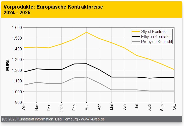 Notierungen der Polyolefine geben nach / Auch Monomere talwärts / Menge geht für einige Erzeuger über Preis