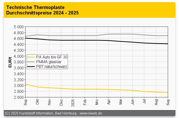 Erzeuger versuchen, ihre Notierungen auf Niveau zu halten / Keine wirkliche Nachfragebelebung trotz Ende der Urlaubszeit / Nachlässe im Oktober erwartet