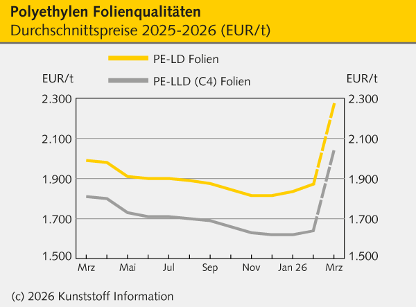 Aufschläge setzen Verarbeiter massiv unter Druck. Weitergabe der Preise schwierig. Plus von 400 EUR/t.