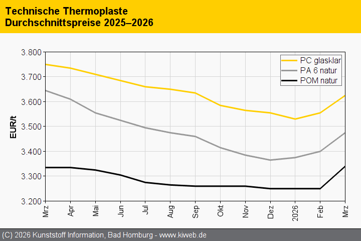 Notierungen deutlich dreistellig im Plus. Verarbeiter sichern sich Menge vor Preis. Kombimodelle bei den Kontrakten.