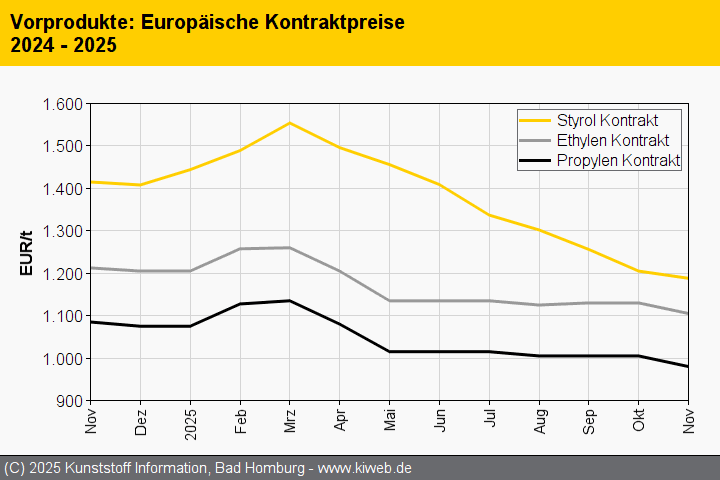 Notierungen folgen den Monomerabschlägen. Nachfrage weiter schwach.