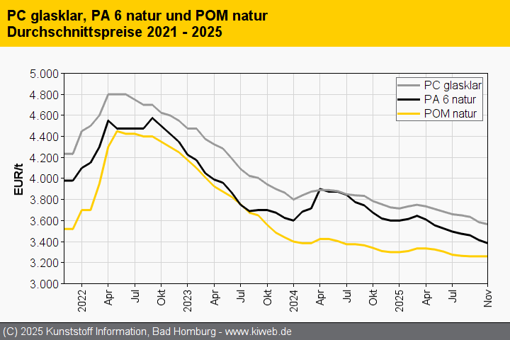 Notierungen geben weniger nach als vermutet. Geringe Nachfrage hält Lagerbestände hoch. Lange Betriebspausen erwartet.